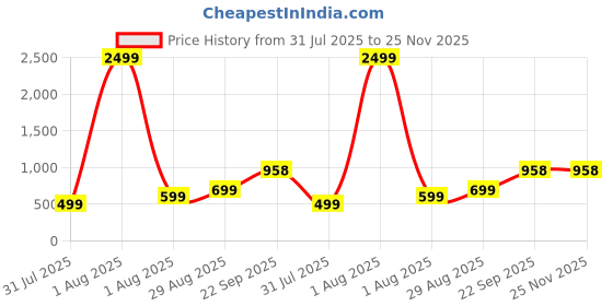 myntra.com Mehsoos Women Floral Embroidered Cotton Kurta with Skirt mehsoos Price History Graph from 31 Jul 2025 to 25 Nov 2025