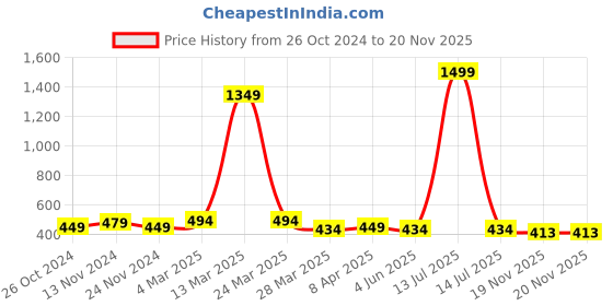 myntra.com Mehsoos Women Floral Embroidered Thread Work Kurta mehsoos Price History Graph from 26 Oct 2024 to 19 Nov 2025