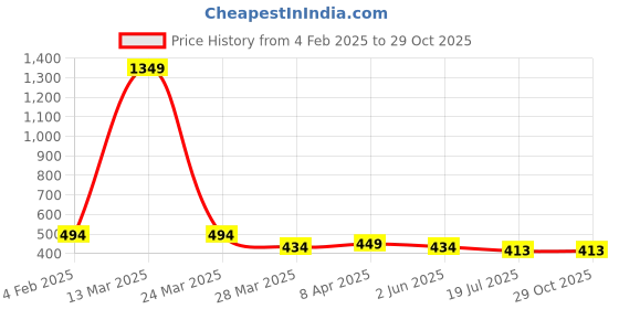 myntra.com Mehsoos Women Floral Print Cotton Peplum Top mehsoos Price History Graph from 4 Feb 2025 to 29 Oct 2025