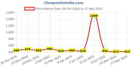 myntra.com Mehsoos Women Geometric Embroidered Thread Work Kurta mehsoos Price History Graph from 26 Oct 2024 to 17 Nov 2025