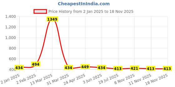 myntra.com Mehsoos Women Printed Thread Work Kurta mehsoos Price History Graph from 2 Jan 2025 to 18 Nov 2025