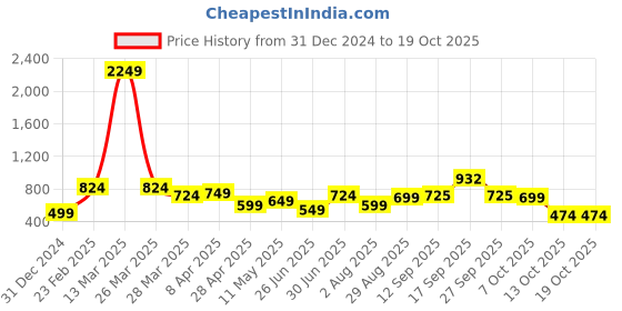 myntra.com Mehsoos Women Sequinned Anarkali Kurta mehsoos Price History Graph from 31 Dec 2024 to 18 Oct 2025
