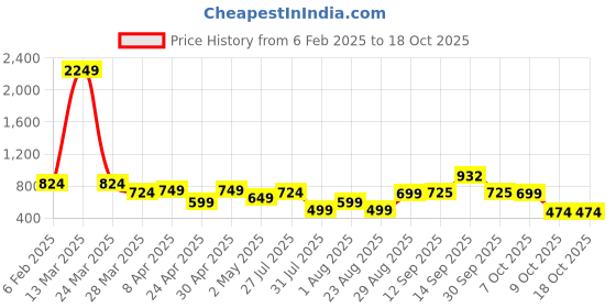 myntra.com Mehsoos Women Sequinned Anarkali Kurta mehsoos Price History Graph from 6 Feb 2025 to 18 Oct 2025