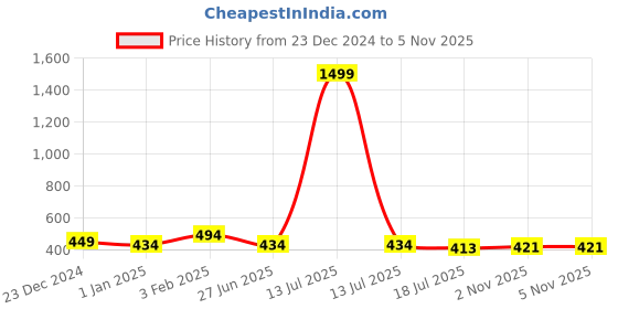 myntra.com Mehsoos Women Sequinned Kurta mehsoos Price History Graph from 23 Dec 2024 to 4 Nov 2025