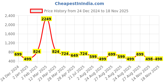 myntra.com Mehsoos Women Striped Patchwork Anarkali Kurta mehsoos Price History Graph from 24 Dec 2024 to 17 Nov 2025