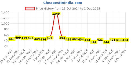 myntra.com Mehsoos Women Thread Work Kurta mehsoos Price History Graph from 25 Oct 2024 to 30 Nov 2025