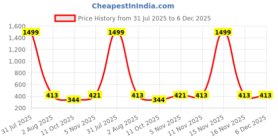 myntra.com Mehsoos Women Thread Work Kurta mehsoos Price History Graph from 31 Jul 2025 to 6 Dec 2025