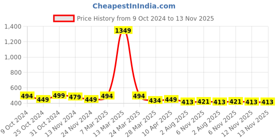 myntra.com Mehsoos Women Yoke Design Sequinned Kurta mehsoos Price History Graph from 9 Oct 2024 to 12 Nov 2025