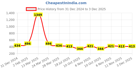 myntra.com Mehsoos Women Yoke Design Sequinned Kurta mehsoos Price History Graph from 31 Dec 2024 to 3 Dec 2025