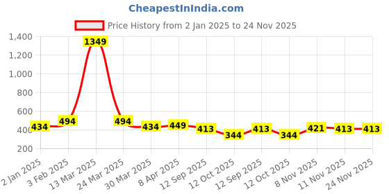 myntra.com Mehsoos Women Yoke Design Sequinned Kurta mehsoos Price History Graph from 2 Jan 2025 to 24 Nov 2025