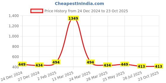 myntra.com Mehsoos Women Yoke Design Thread Work Kurta mehsoos Price History Graph from 24 Dec 2024 to 23 Oct 2025