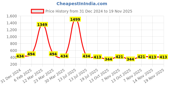 myntra.com Mehsoos Women Yoke Design Thread Work Kurta mehsoos Price History Graph from 31 Dec 2024 to 19 Nov 2025