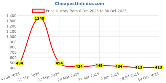 myntra.com Mehsoos Women Yoke Design Thread Work Kurta mehsoos Price History Graph from 6 Feb 2025 to 29 Oct 2025