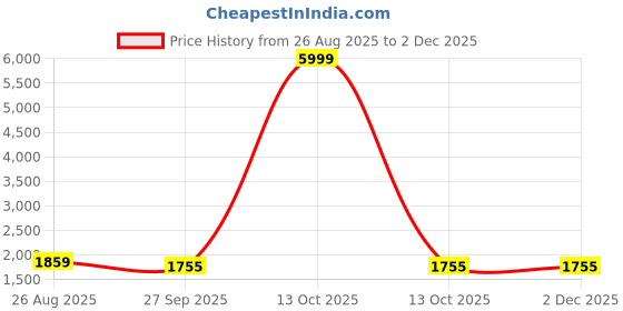 myntra.com MEHZEEL FAB Floral Embroidered Thread Work Straight Kurta With Trousers And Dupatta mehzeel fab Price History Graph from 26 Aug 2025 to 2 Dec 2025