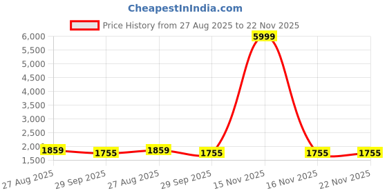 myntra.com MEHZEEL FAB Women Floral Embroidered Thread Work Kurta with Trousers & With Dupatta mehzeel fab Price History Graph from 27 Aug 2025 to 22 Nov 2025