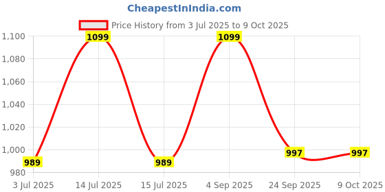 myntra.com Meibotan 15 Strains Lactoferrin With Probiotics 100 Billion CFU Capsules - 60 Capsules meibotan Price History Graph from 3 Jul 2025 to 9 Oct 2025