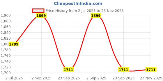 myntra.com Meibotan 16 Strains Probiotic With Lactoferrin Capsules - 60 Capsules meibotan Price History Graph from 2 Jul 2025 to 22 Nov 2025