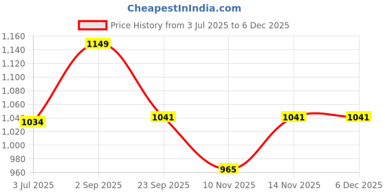 myntra.com Meibotan 16 Strains Probiotics Capsules - 60 Capsules meibotan Price History Graph from 3 Jul 2025 to 5 Dec 2025