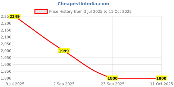 myntra.com Meibotan 20 Strains Probiotic With Lactoferrin Capsules - 60 Capsules meibotan Price History Graph from 3 Jul 2025 to 10 Oct 2025