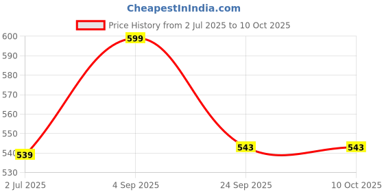 myntra.com Meibotan 3 Strains 18 Billion CFU Probiotics Capsules - 60 Capsules meibotan Price History Graph from 2 Jul 2025 to 10 Oct 2025