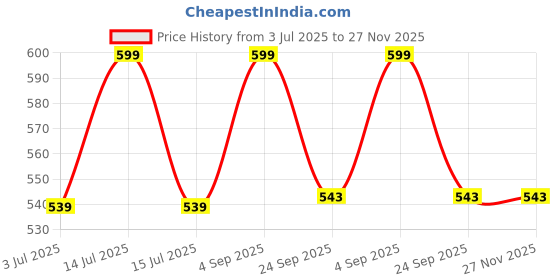 myntra.com Meibotan 3 Strains Probiotic 1 Billion CFU Capsules - 60 Capsules meibotan Price History Graph from 3 Jul 2025 to 27 Nov 2025