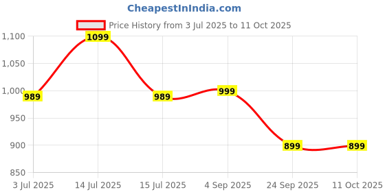 myntra.com Meibotan 3 Strains Probiotic 90 Billion CFU Capsules - 60 Capsules meibotan Price History Graph from 3 Jul 2025 to 10 Oct 2025