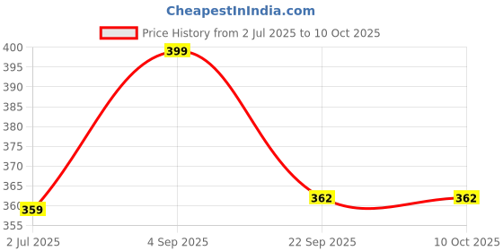 myntra.com Meibotan 4 Strains 20 Billion CFU Probiotics Capsules - 60 Capsules meibotan Price History Graph from 2 Jul 2025 to 10 Oct 2025