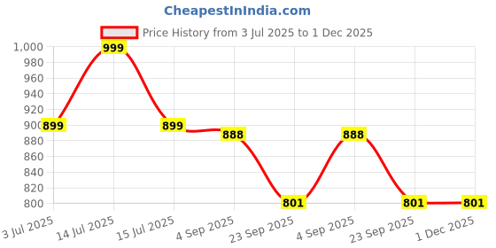 myntra.com Meibotan 4 Strains Lactoferrin With Probiotics Capsules - 60 Capsules meibotan Price History Graph from 3 Jul 2025 to 30 Nov 2025