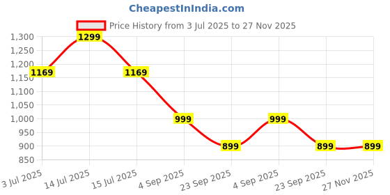 myntra.com Meibotan 4 Strains Probiotic With DHA Capsules - 60 Capsules meibotan Price History Graph from 3 Jul 2025 to 27 Nov 2025