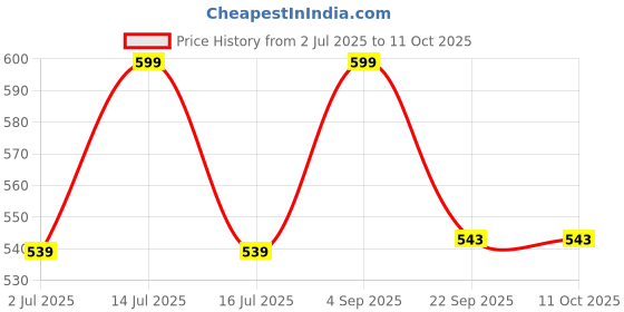 myntra.com Meibotan 5 Strains 4 Billion CFU Probiotics Capsules - 60 Capsules meibotan Price History Graph from 2 Jul 2025 to 11 Oct 2025