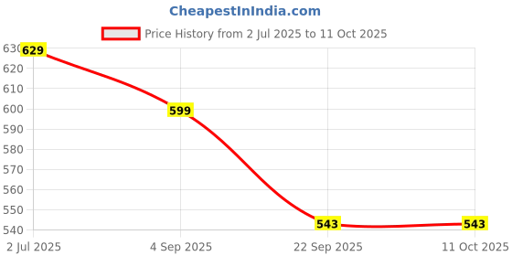 myntra.com Meibotan 6 Strains 40 Billion CFU Probiotics Capsules - 60 Capsules meibotan Price History Graph from 2 Jul 2025 to 10 Oct 2025