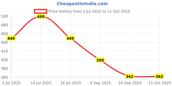 myntra.com Meibotan 6 Strains 6 Billion CFU Probiotics Capsules - 60 Capsules meibotan Price History Graph from 2 Jul 2025 to 11 Oct 2025