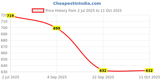 myntra.com Meibotan 7 Strains 30 Billion CFU Probiotics Capsules - 60 Capsules meibotan Price History Graph from 2 Jul 2025 to 10 Oct 2025