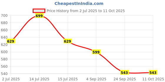 myntra.com Meibotan 7 Strains Probiotic 5 Billion CFU Capsules - 60 Capsules meibotan Price History Graph from 2 Jul 2025 to 9 Oct 2025