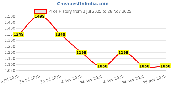 myntra.com Meibotan 8 Strains Lactoferrin With Probiotics Capsules - 60 Capsules meibotan Price History Graph from 3 Jul 2025 to 28 Nov 2025
