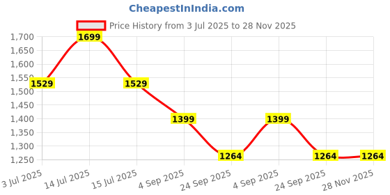 myntra.com Meibotan 9 MB Men Plus 100 Billion Probiotics Capsules - 60 Capsules meibotan Price History Graph from 3 Jul 2025 to 28 Nov 2025