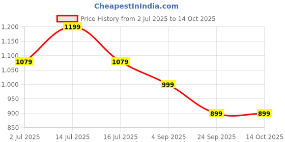 myntra.com Meibotan 9 MB Plus Bacillus Coagulans 100 Billion CFU Capsules - 60 Capsules meibotan Price History Graph from 2 Jul 2025 to 13 Oct 2025