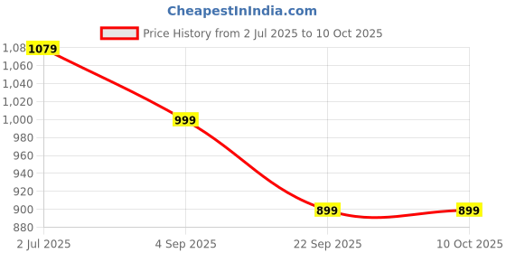 myntra.com Meibotan 9MB Bifido50 Billion CFU Probiotics Capsules - 60 Capsules meibotan Price History Graph from 2 Jul 2025 to 10 Oct 2025