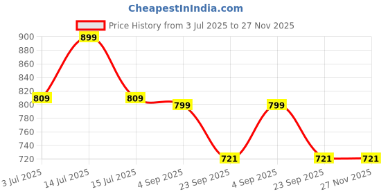 myntra.com Meibotan 9MB L-Arg (L-Arginine HCL) Energy Power Capsules - 60 Capsules meibotan Price History Graph from 3 Jul 2025 to 27 Nov 2025