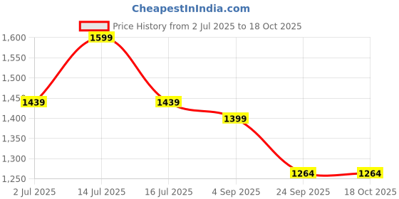 myntra.com Meibotan 9MB-MyoD Capsules - 60 Capsules meibotan Price History Graph from 2 Jul 2025 to 18 Oct 2025