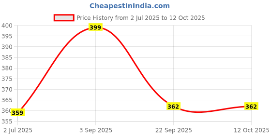 myntra.com Meibotan Lemon & Neem Face Wash- 150 ml meibotan Price History Graph from 2 Jul 2025 to 12 Oct 2025