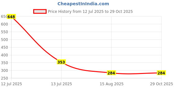 myntra.com MEIRA JEWELLERY 2-Pcs Kundan Studded Thread Rakhi With Greeting Card & Roli Chawal meira jewellery Price History Graph from 12 Jul 2025 to 29 Oct 2025