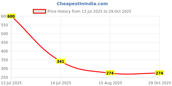 myntra.com MEIRA JEWELLERY 2-Pcs Kundan Studded Thread Rakhi With Greeting Card & Roli Chawal meira jewellery Price History Graph from 13 Jul 2025 to 29 Oct 2025