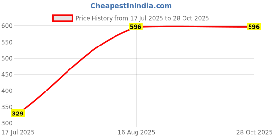 myntra.com MEIRA JEWELLERY 2-Pcs Mauli Thread Rhaki With Greeting Card & Roli Chawal meira jewellery Price History Graph from 17 Jul 2025 to 28 Oct 2025