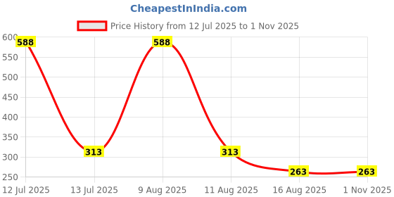 myntra.com MEIRA JEWELLERY 2-Pcs Rakhi With Greeting Card & Roli Chawal meira jewellery Price History Graph from 12 Jul 2025 to 31 Oct 2025