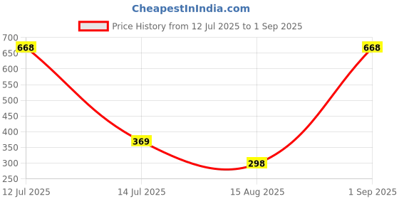 myntra.com MEIRA JEWELLERY 2-Pcs Rakhi With Roli Chawal & Greeting Card meira jewellery Price History Graph from 12 Jul 2025 to 1 Sep 2025