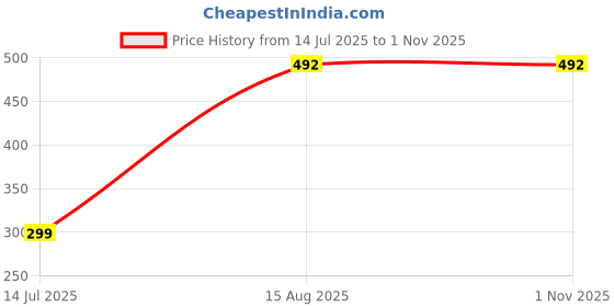 myntra.com MEIRA JEWELLERY 3-Pcs Rakhi With Greeting Card & Roli Chawal meira jewellery Price History Graph from 14 Jul 2025 to 1 Nov 2025