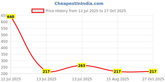 myntra.com MEIRA JEWELLERY 3-Pcs Rakhi With Roli Chawal & Greeting Card meira jewellery Price History Graph from 12 Jul 2025 to 27 Oct 2025