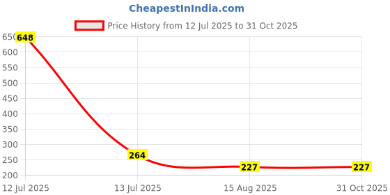myntra.com MEIRA JEWELLERY 3-Pcs Rakhi With Roli Chawal & Greeting Card meira jewellery Price History Graph from 12 Jul 2025 to 30 Oct 2025