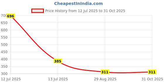 myntra.com MEIRA JEWELLERY 3-Pcs Rakhi With Roli Chawal & Greeting Card meira jewellery Price History Graph from 12 Jul 2025 to 30 Oct 2025
